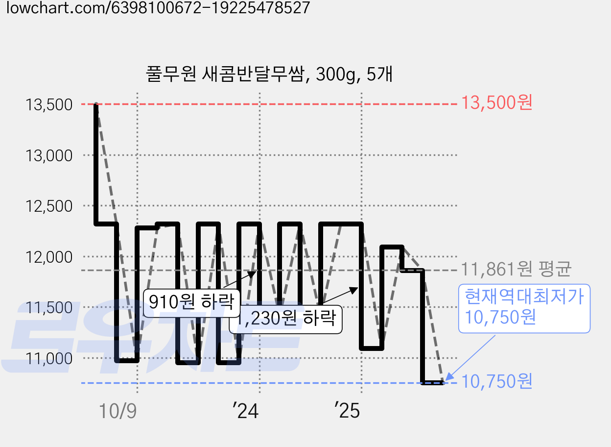 풀무원 새콤반달무쌈, 300g, 5개 가격 변동 차트, 현재가 10,750원, 역대최저가