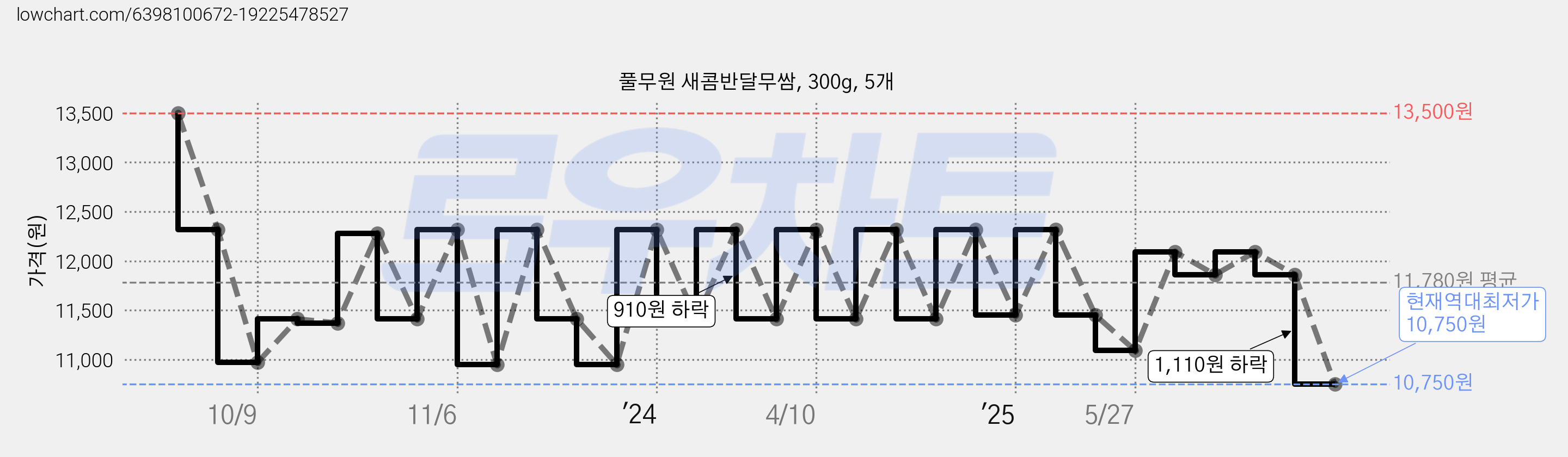 풀무원 새콤반달무쌈, 300g, 5개 가격 변동 차트, 현재가 10,750원, 역대최저가