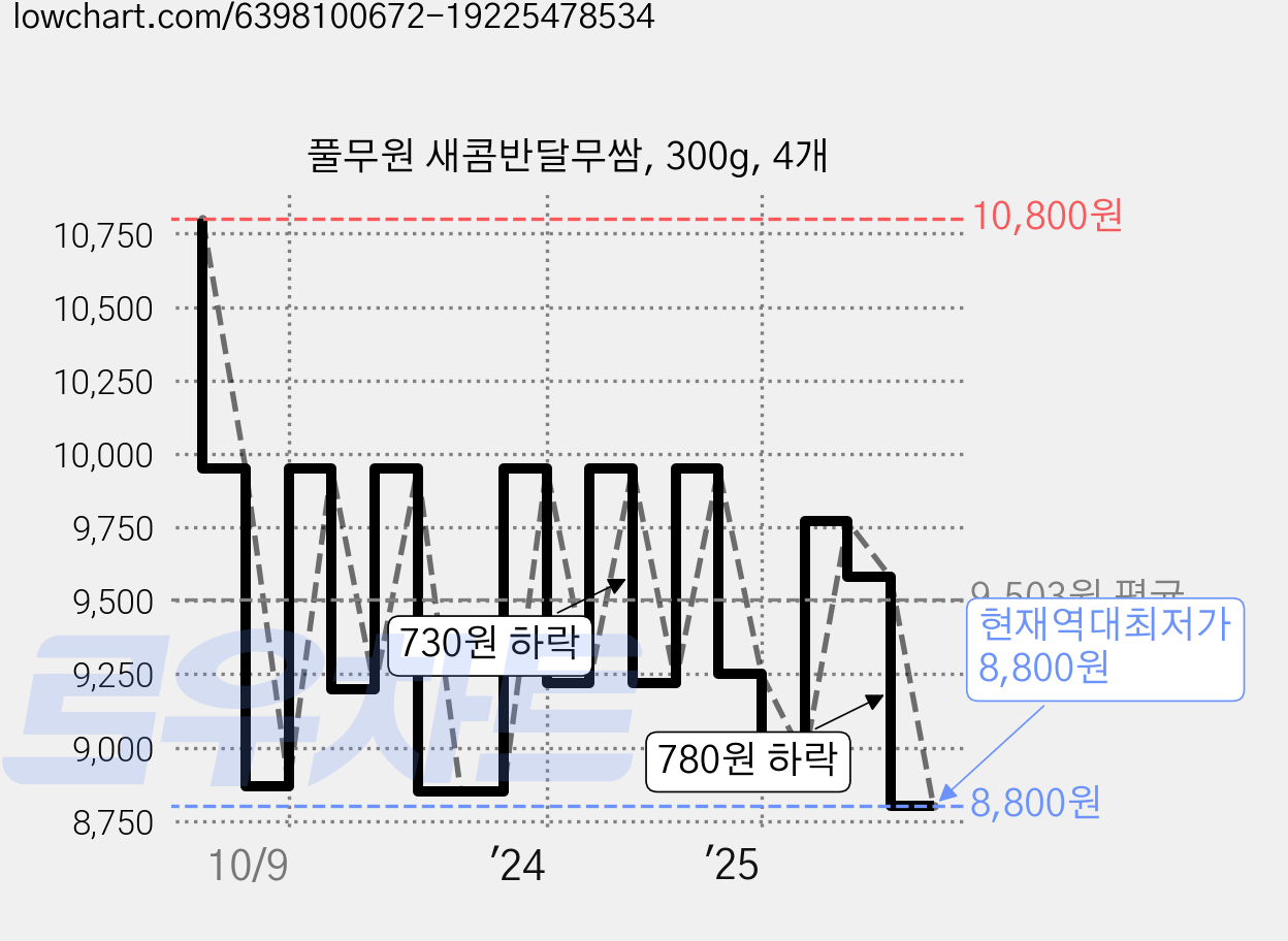 풀무원 새콤반달무쌈, 300g, 4개 가격 변동 차트, 현재가 8,800원, 역대최저가