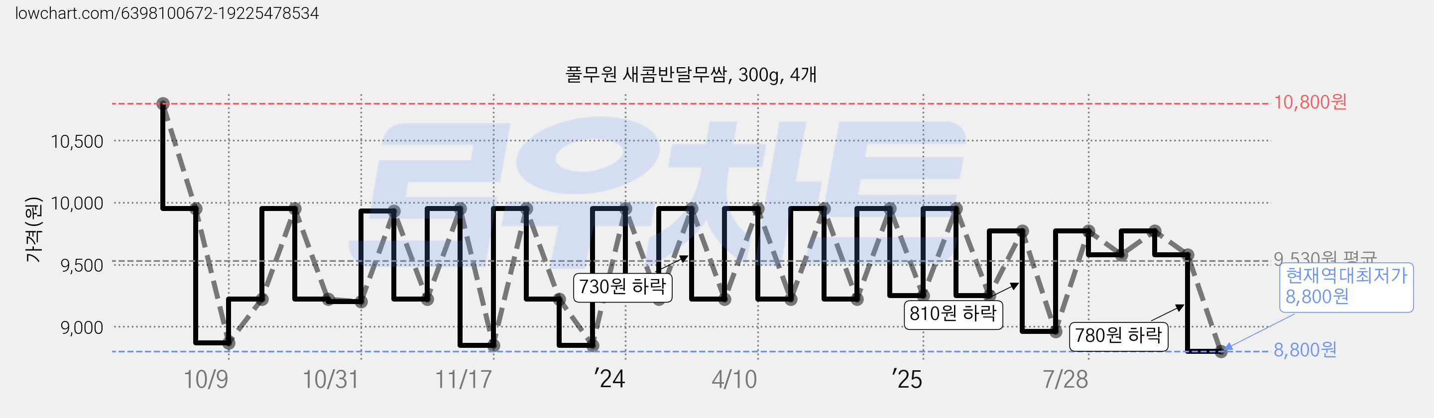 풀무원 새콤반달무쌈, 300g, 4개 가격 변동 차트, 현재가 8,800원, 역대최저가