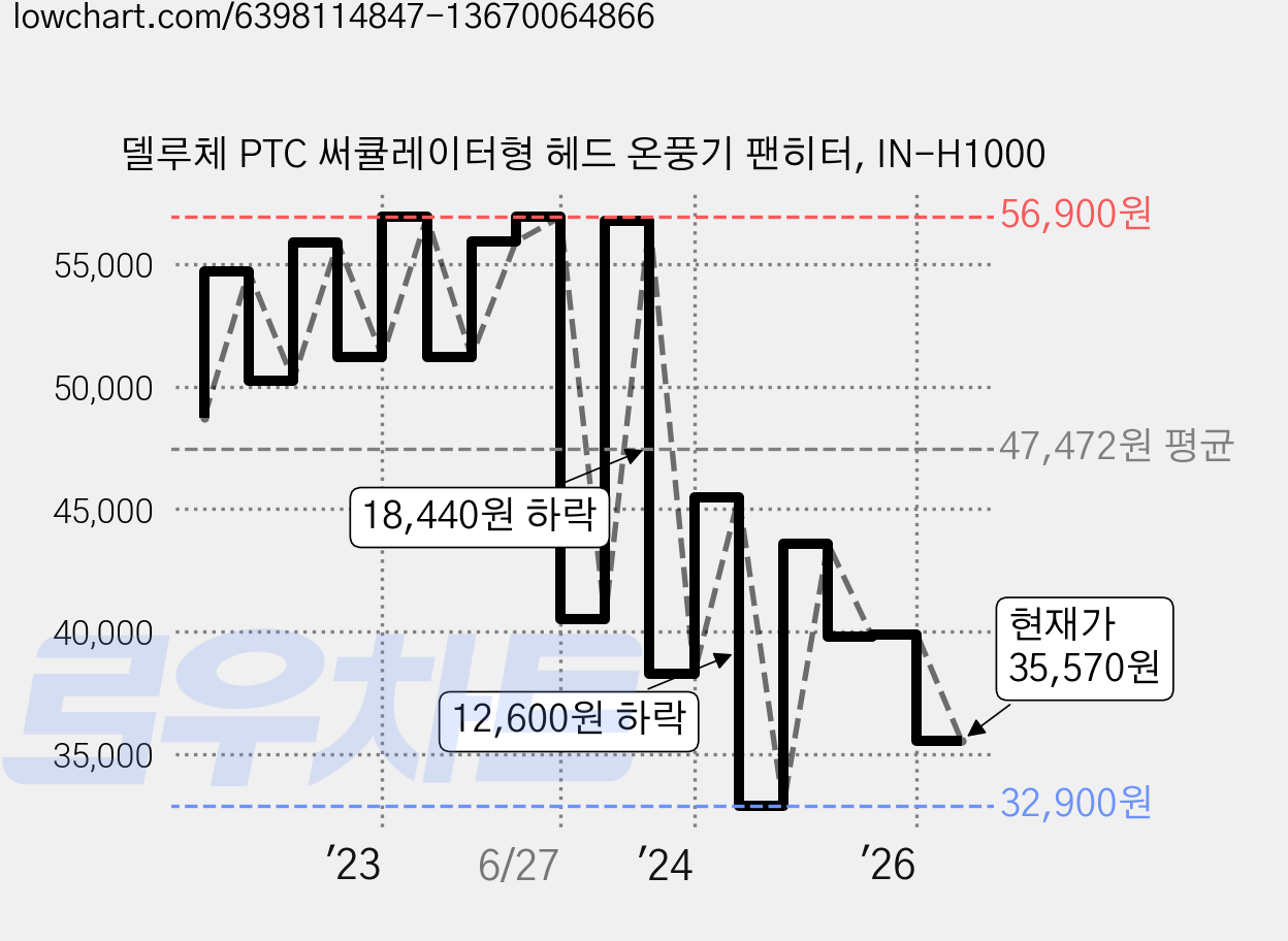 델루체 PTC 써큘레이터형 헤드 온풍기 팬히터, IN-H1000 가격 변동 차트, 현재가 35,570원, 관측 최저가 32,900원