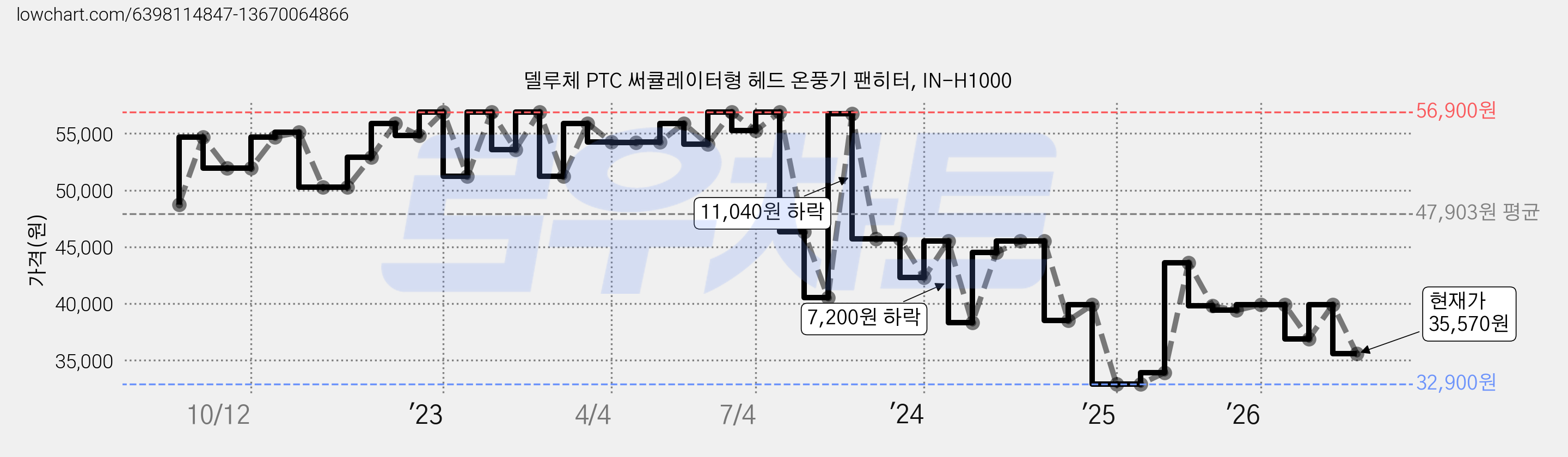 델루체 PTC 써큘레이터형 헤드 온풍기 팬히터, IN-H1000 가격 변동 차트, 현재가 35,570원, 관측 최저가 32,900원