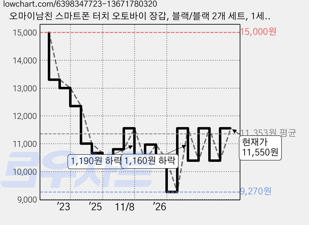 오마이남친 스마트폰 터치 오토바이 장갑, 블랙/블랙 2개 세트, 1세트 가격 변동 차트, 현재가 11,550원, 관측 최저가 9,270원