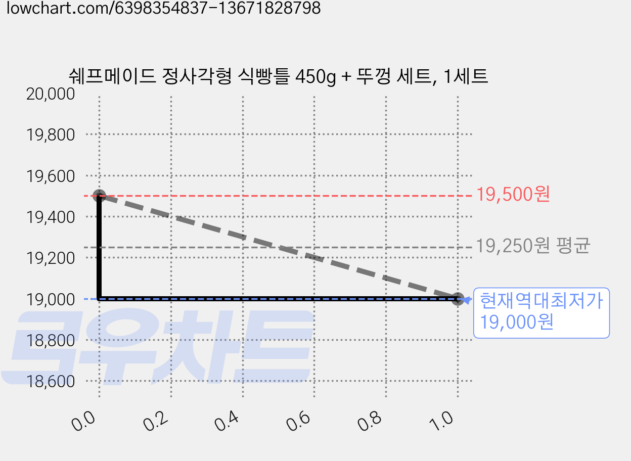 쉐프메이드 정사각형 식빵틀 450g + 뚜껑 세트, 1세트 가격 변동 차트, 현재가 19,000원, 역대최저가