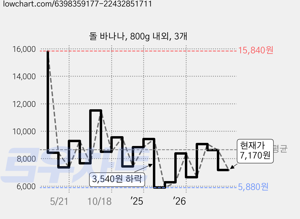 돌 바나나, 800g 내외, 3개 가격 변동 차트, 현재가 7,170원, 관측 최저가 5,880원