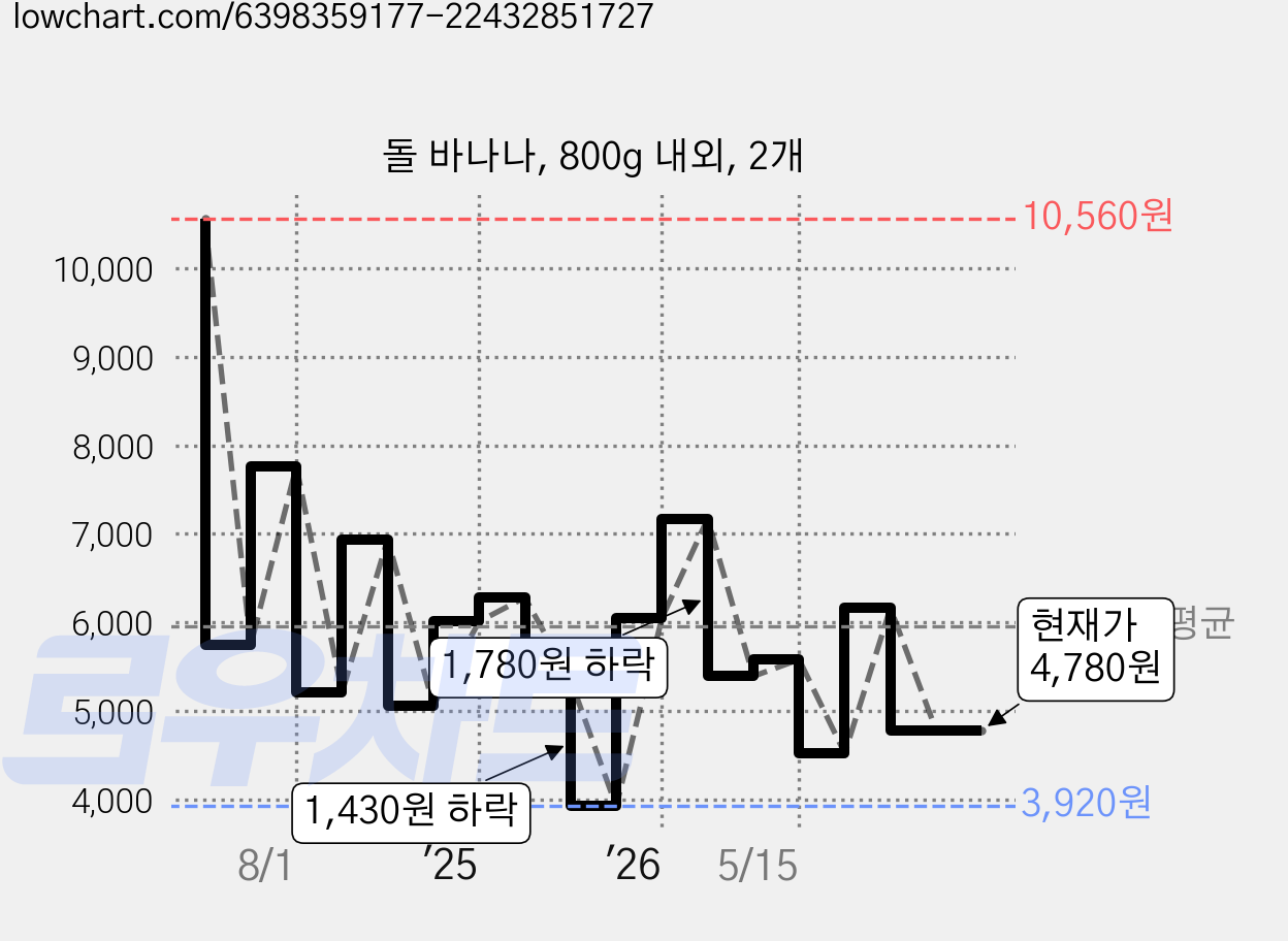 돌 바나나, 800g 내외, 2개 가격 변동 차트, 현재가 4,780원, 관측 최저가 3,920원
