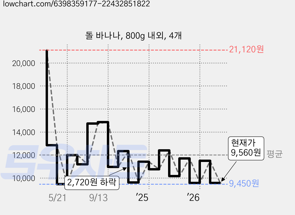 돌 바나나, 800g 내외, 4개 가격 변동 차트, 현재가 9,560원, 관측 최저가 8,790원
