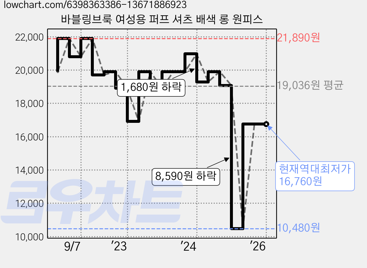 바블링브룩 여성용 퍼프 셔츠 배색 롱 원피스 가격 변동 차트, 현재가 16,760원, 역대최저가