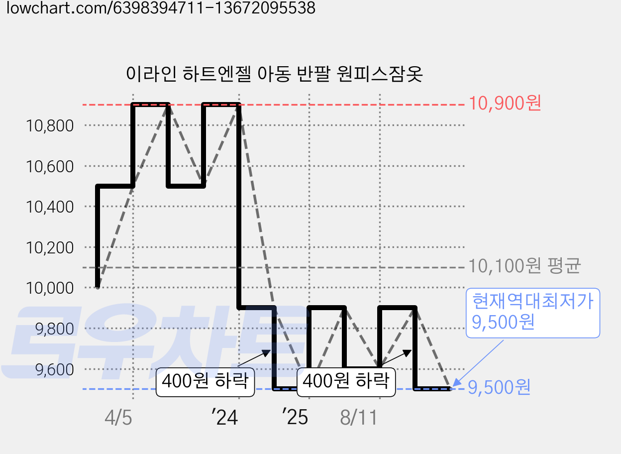 이라인 하트엔젤 아동 반팔 원피스잠옷 가격 변동 차트, 현재가 9,500원, 역대최저가