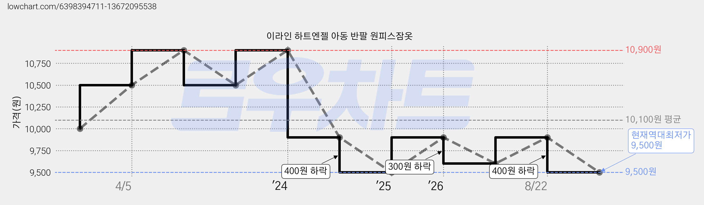 이라인 하트엔젤 아동 반팔 원피스잠옷 가격 변동 차트, 현재가 9,500원, 역대최저가