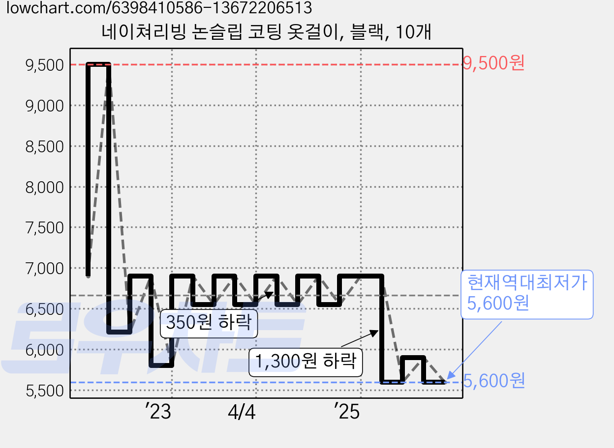네이쳐리빙 논슬립 코팅 옷걸이, 블랙, 10개 가격 변동 차트, 현재가 5,600원, 역대최저가