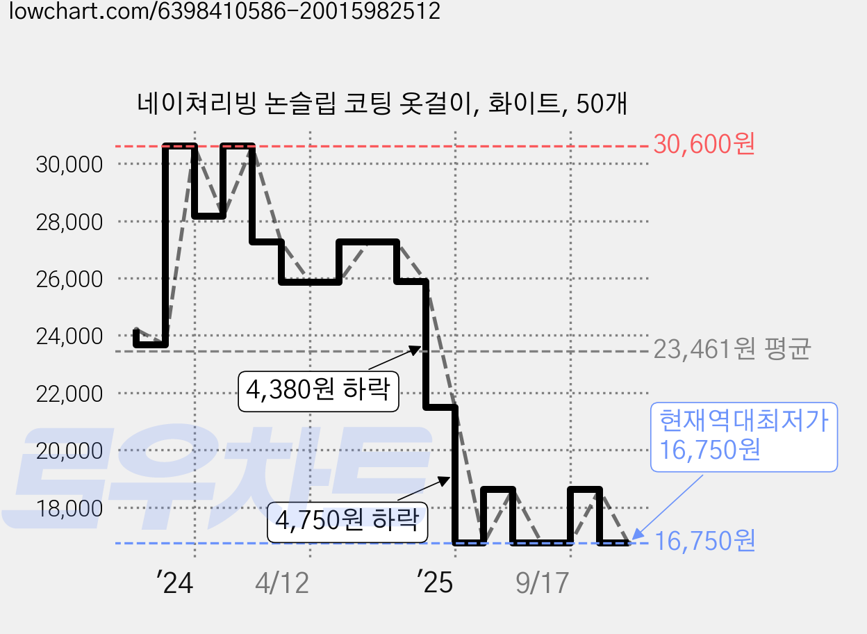 네이쳐리빙 논슬립 코팅 옷걸이, 화이트, 50개 가격 변동 차트, 현재가 16,750원, 역대최저가