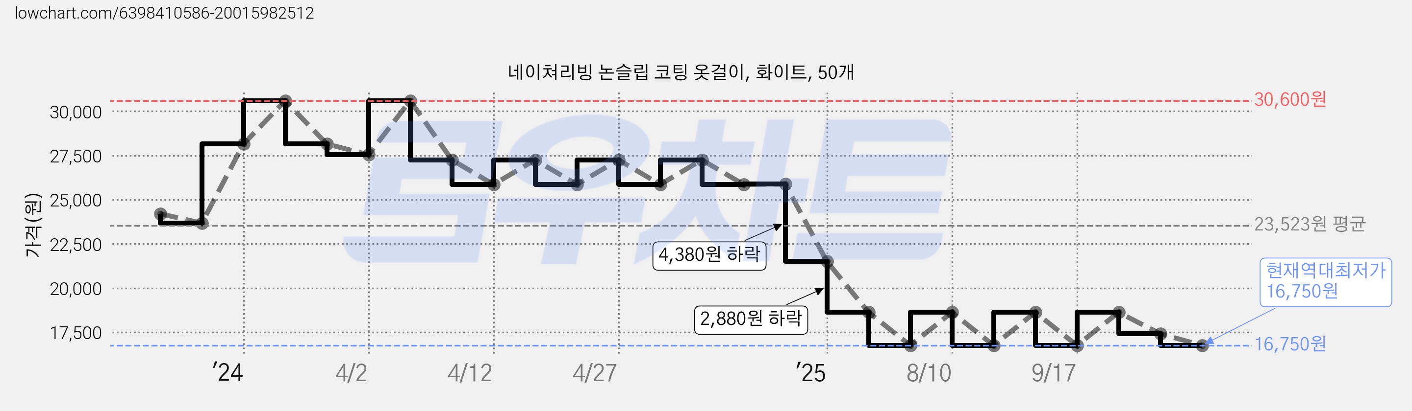 네이쳐리빙 논슬립 코팅 옷걸이, 화이트, 50개 가격 변동 차트, 현재가 16,750원, 역대최저가