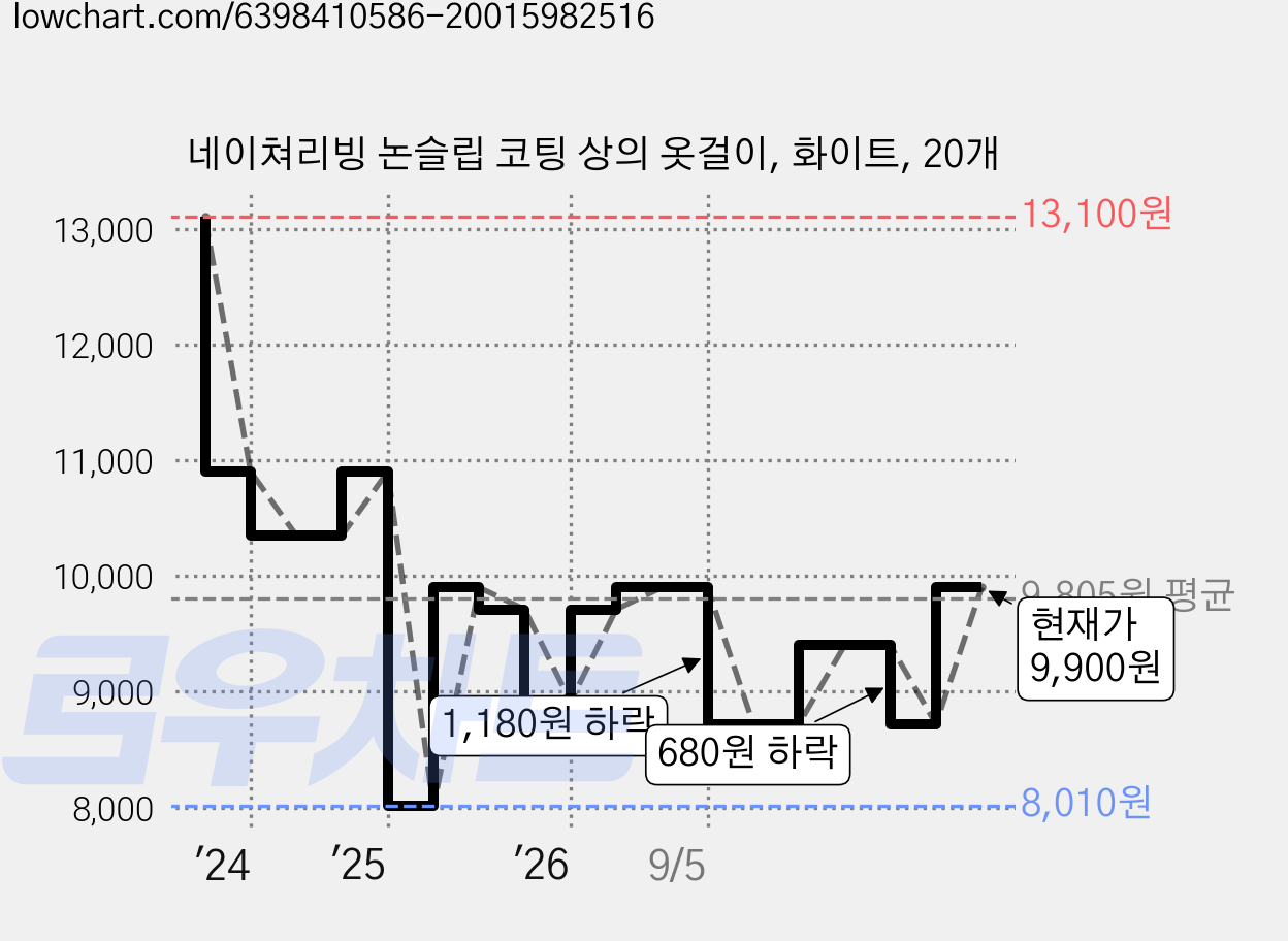 네이쳐리빙 논슬립 코팅 상의 옷걸이, 화이트, 20개 가격 변동 차트, 현재가 8,720원, 관측 최저가 8,010원