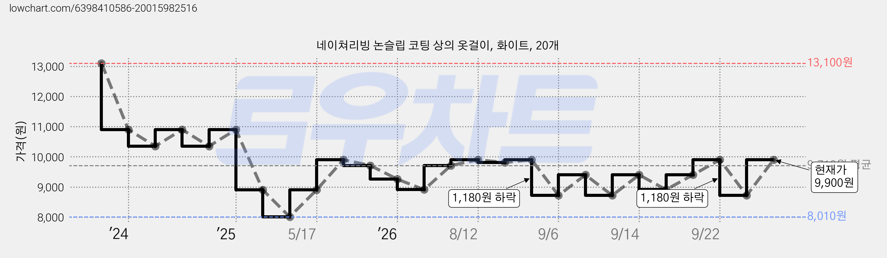 네이쳐리빙 논슬립 코팅 상의 옷걸이, 화이트, 20개 가격 변동 차트, 현재가 8,720원, 관측 최저가 8,010원