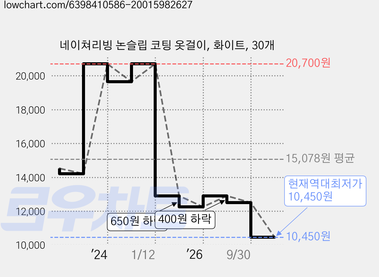 네이쳐리빙 논슬립 코팅 옷걸이, 화이트, 30개 가격 변동 차트, 현재가 10,450원, 역대최저가