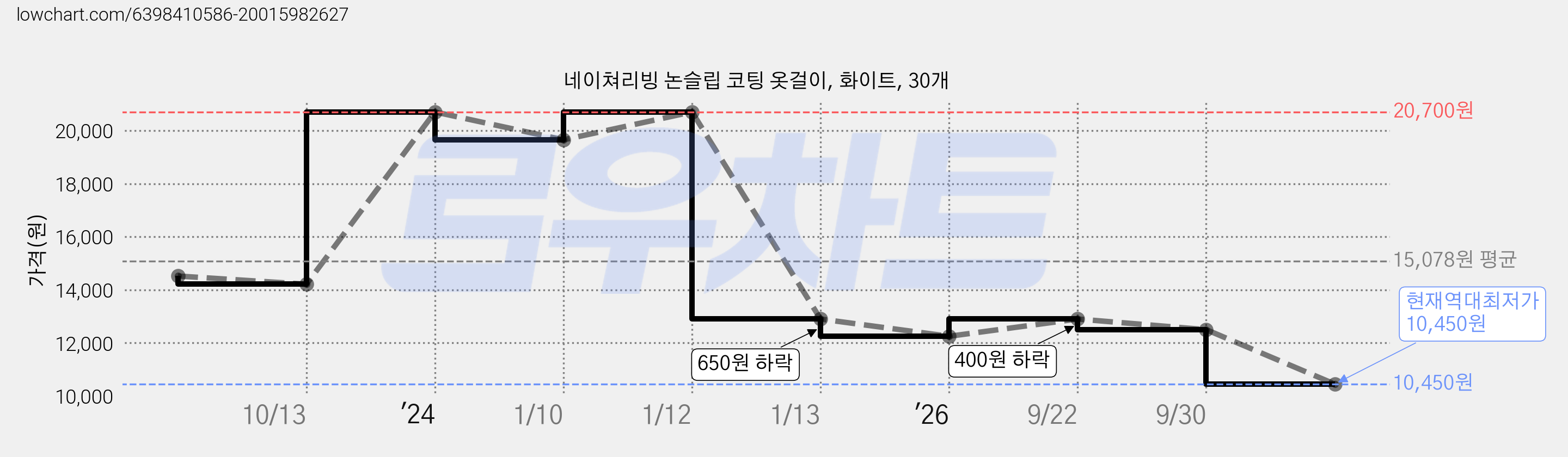 네이쳐리빙 논슬립 코팅 옷걸이, 화이트, 30개 가격 변동 차트, 현재가 10,450원, 역대최저가