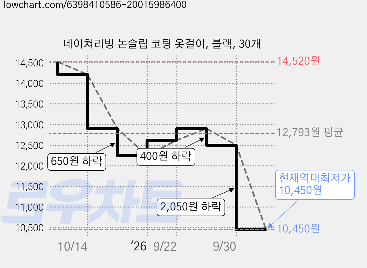 네이쳐리빙 논슬립 코팅 옷걸이, 블랙, 30개 가격 변동 차트, 현재가 10,450원, 역대최저가