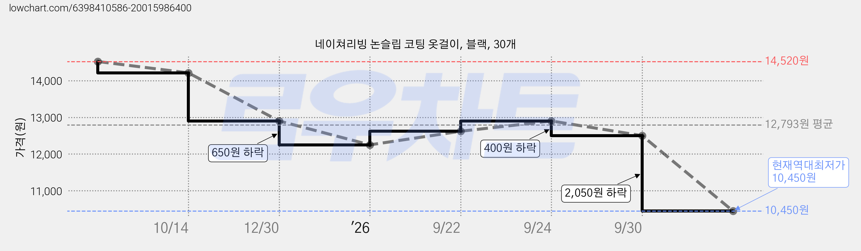 네이쳐리빙 논슬립 코팅 옷걸이, 블랙, 30개 가격 변동 차트, 현재가 10,450원, 역대최저가