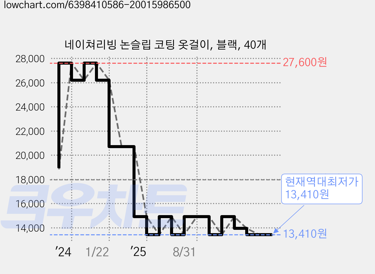 네이쳐리빙 논슬립 코팅 옷걸이, 블랙, 40개 가격 변동 차트, 현재가 13,410원, 역대최저가