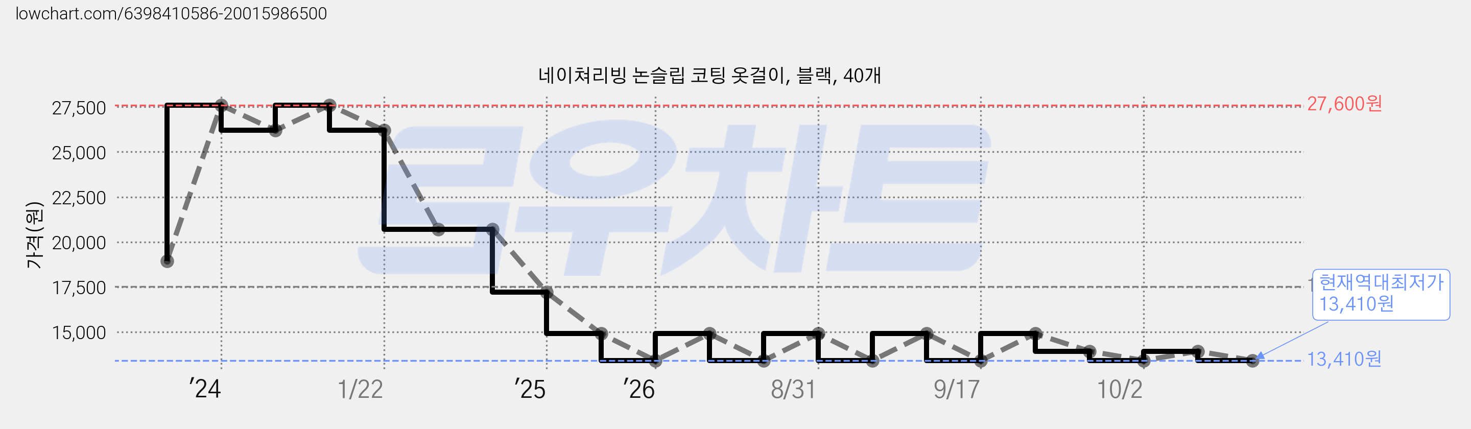 네이쳐리빙 논슬립 코팅 옷걸이, 블랙, 40개 가격 변동 차트, 현재가 13,410원, 역대최저가