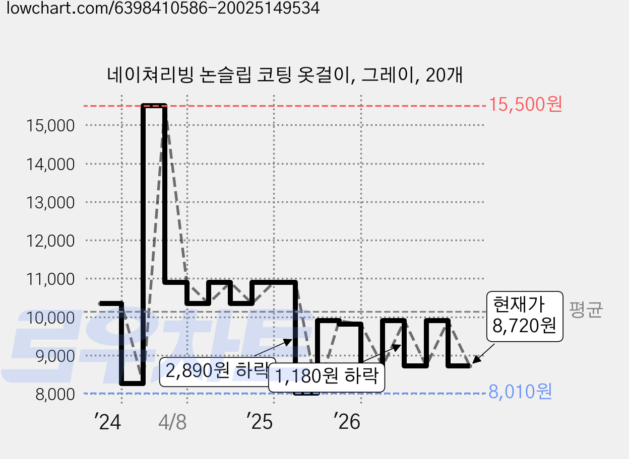 네이쳐리빙 논슬립 코팅 옷걸이, 그레이, 20개 가격 변동 차트, 현재가 8,720원, 관측 최저가 8,010원