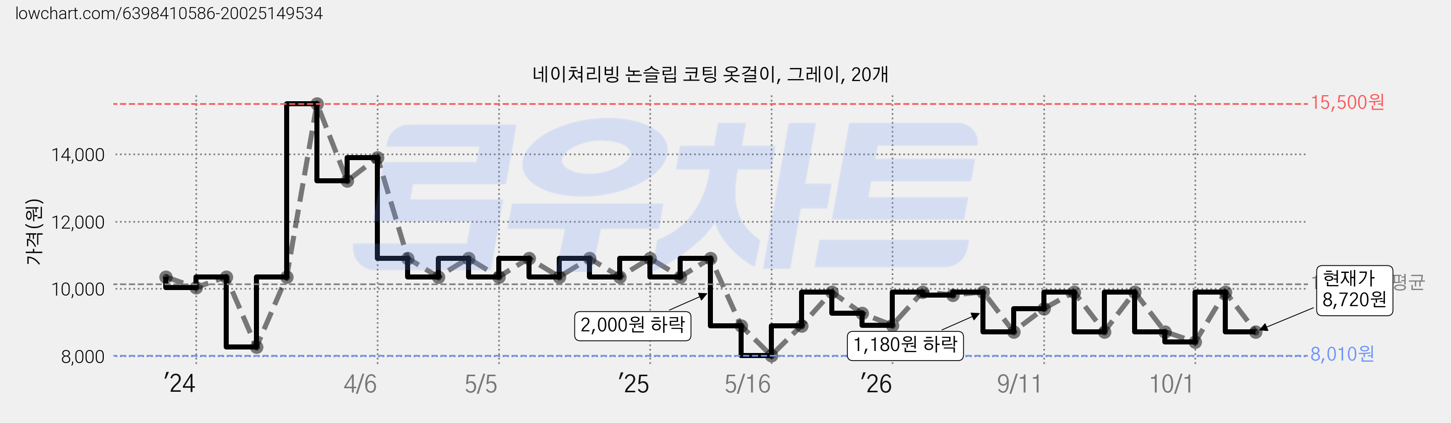 네이쳐리빙 논슬립 코팅 옷걸이, 그레이, 20개 가격 변동 차트, 현재가 8,720원, 관측 최저가 8,010원