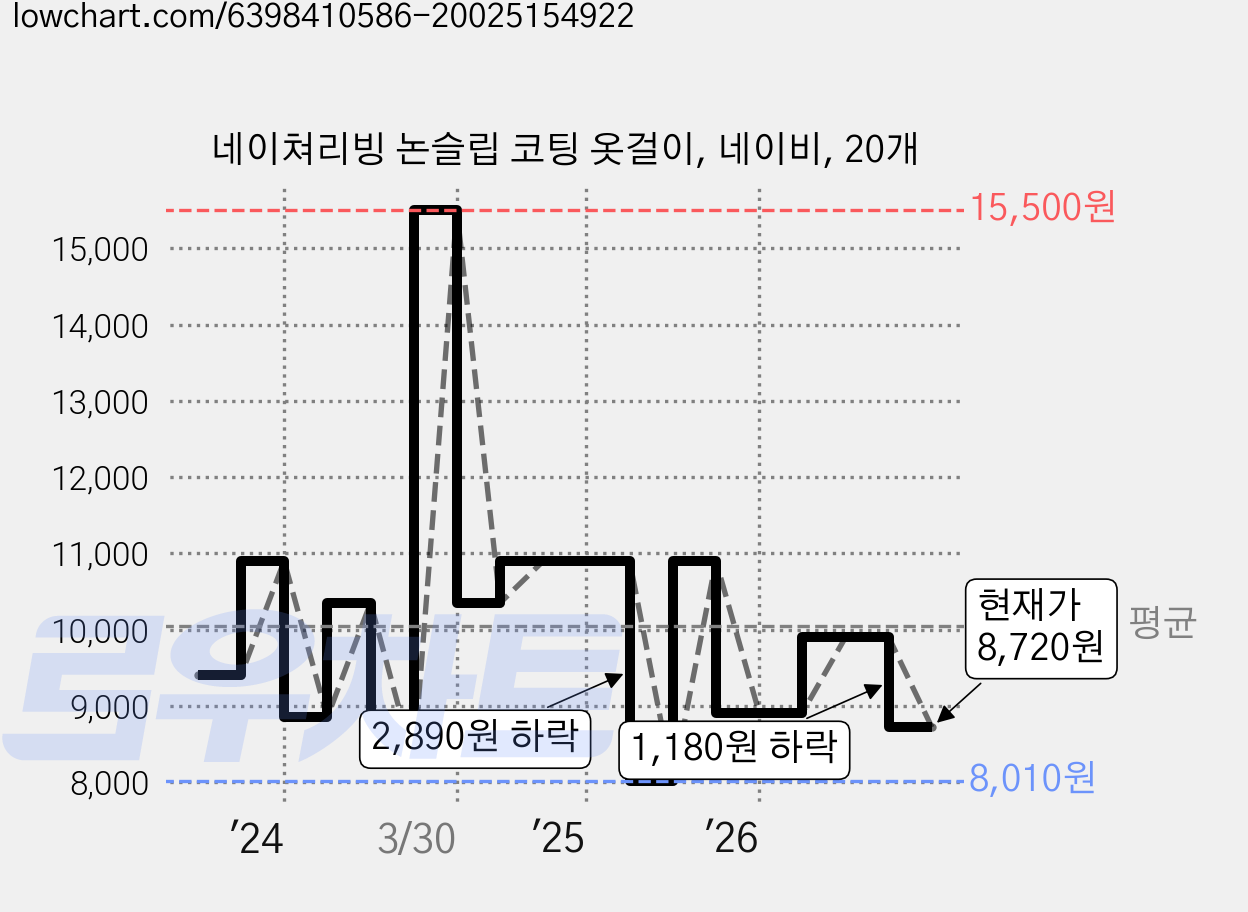 네이쳐리빙 논슬립 코팅 옷걸이, 네이비, 20개 가격 변동 차트, 현재가 8,720원, 관측 최저가 8,010원