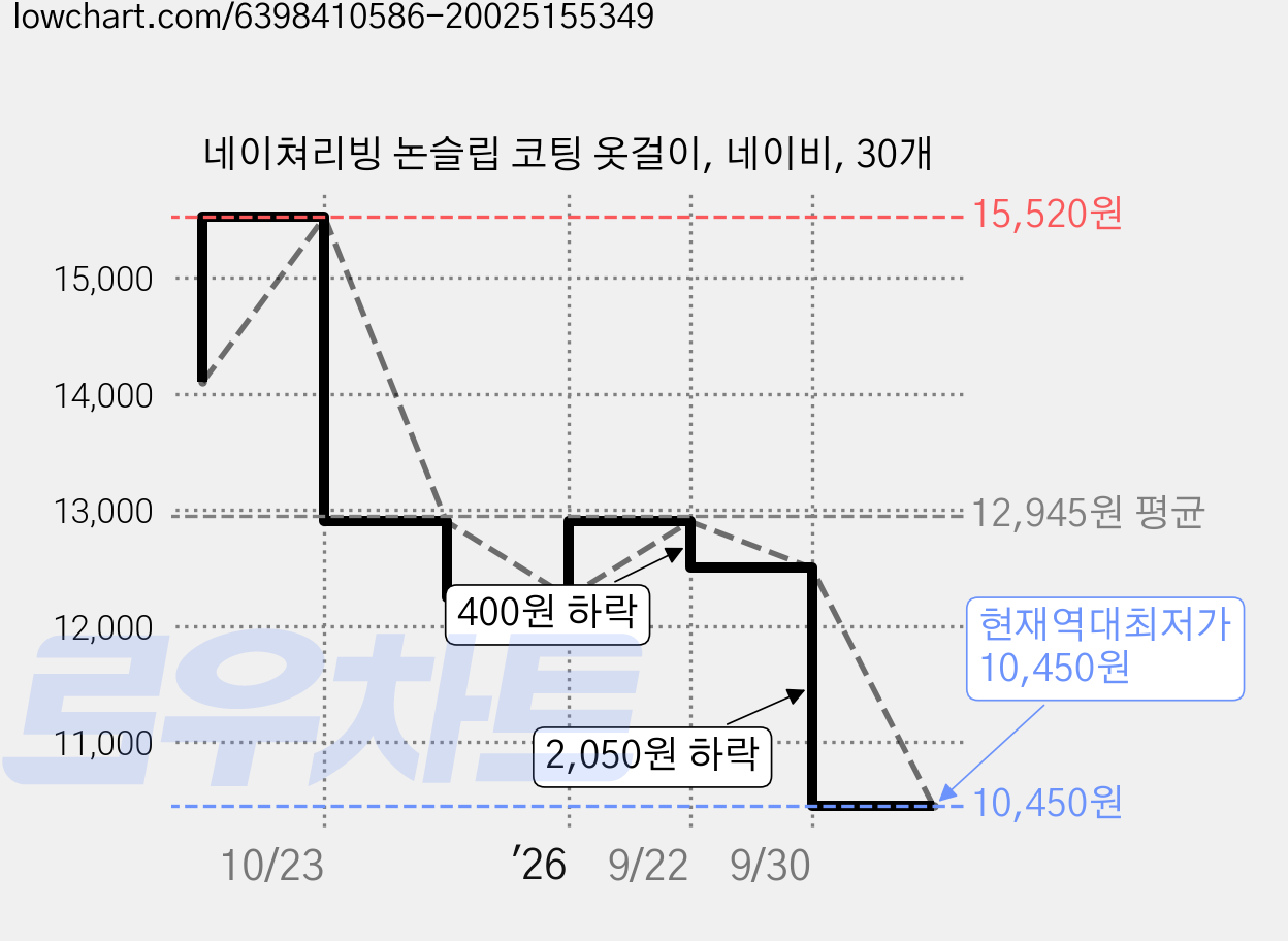 네이쳐리빙 논슬립 코팅 옷걸이, 네이비, 30개 가격 변동 차트, 현재가 10,450원, 역대최저가