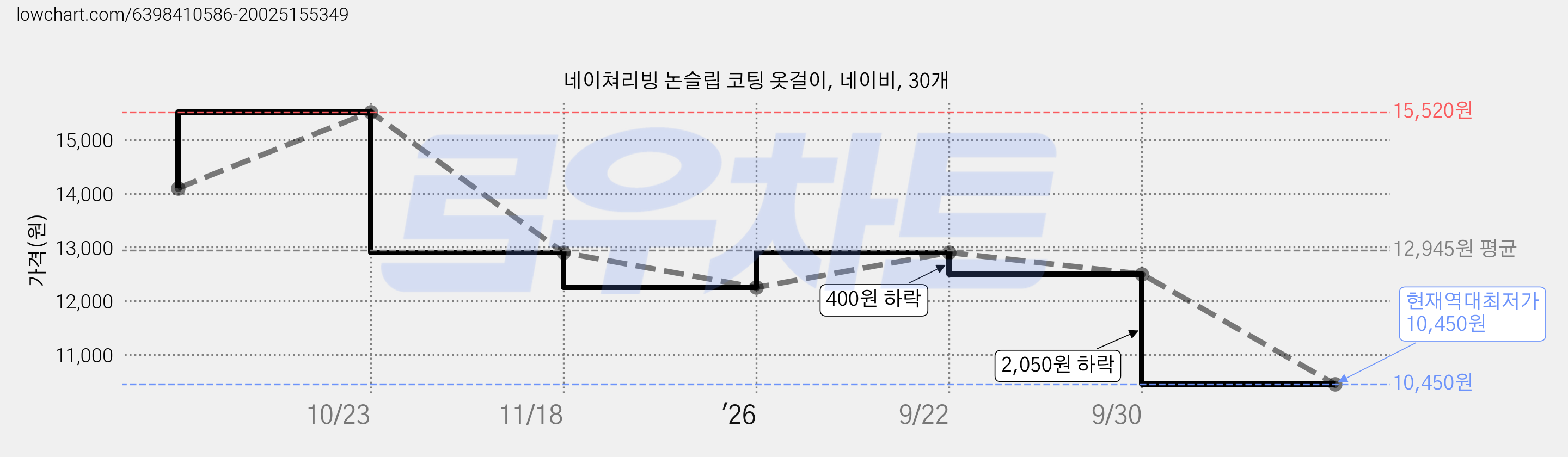 네이쳐리빙 논슬립 코팅 옷걸이, 네이비, 30개 가격 변동 차트, 현재가 10,450원, 역대최저가