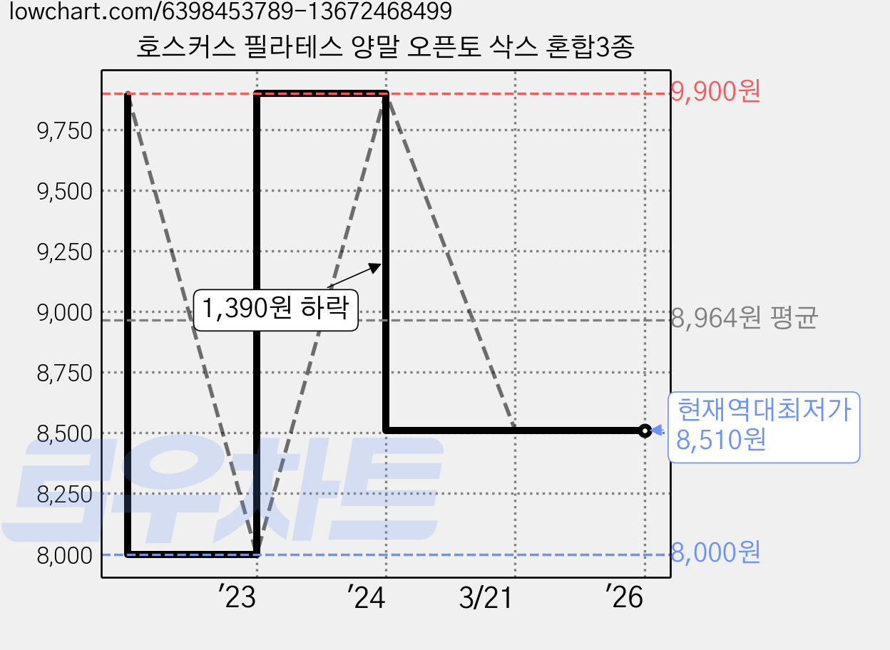 호스커스 필라테스 양말 오픈토 삭스 혼합3종 가격 변동 차트, 현재가 8,510원, 역대최저가