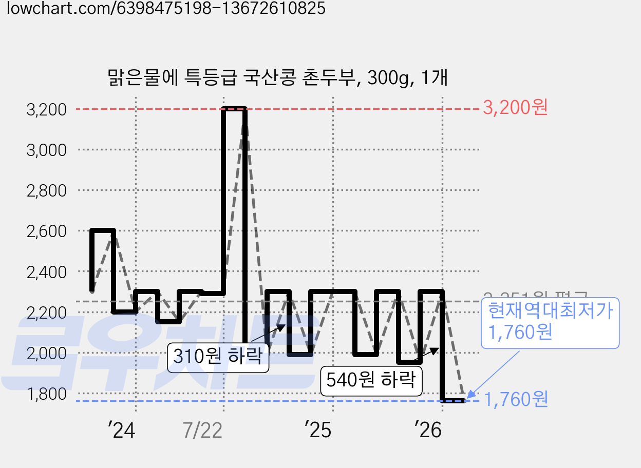 맑은물에 특등급 국산콩 촌두부, 300g, 1개 가격 변동 차트, 현재가 1,760원, 역대최저가