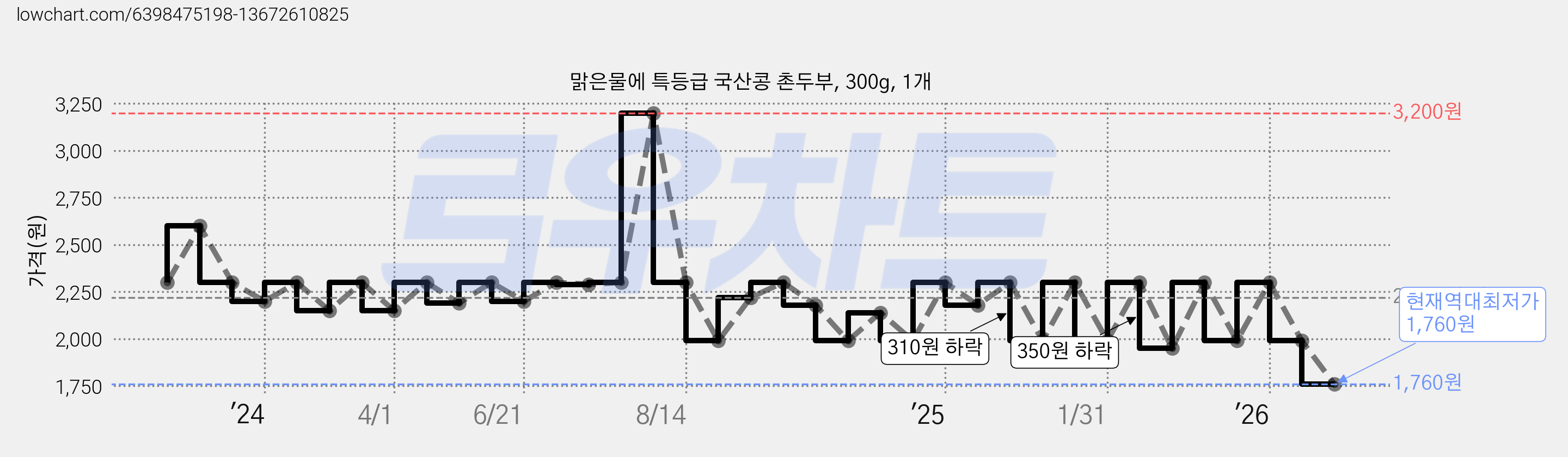 맑은물에 특등급 국산콩 촌두부, 300g, 1개 가격 변동 차트, 현재가 1,760원, 역대최저가