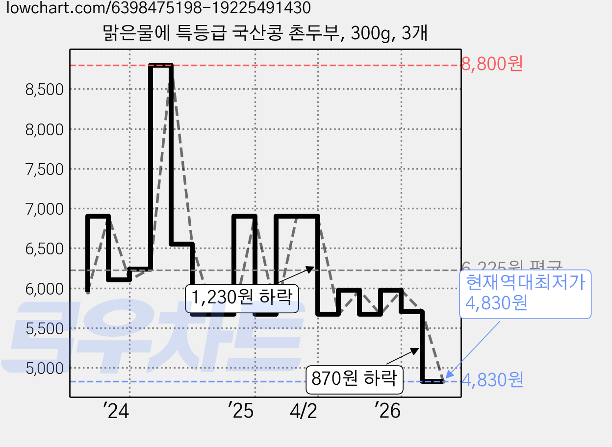 맑은물에 특등급 국산콩 촌두부, 300g, 3개 가격 변동 차트, 현재가 4,830원, 역대최저가