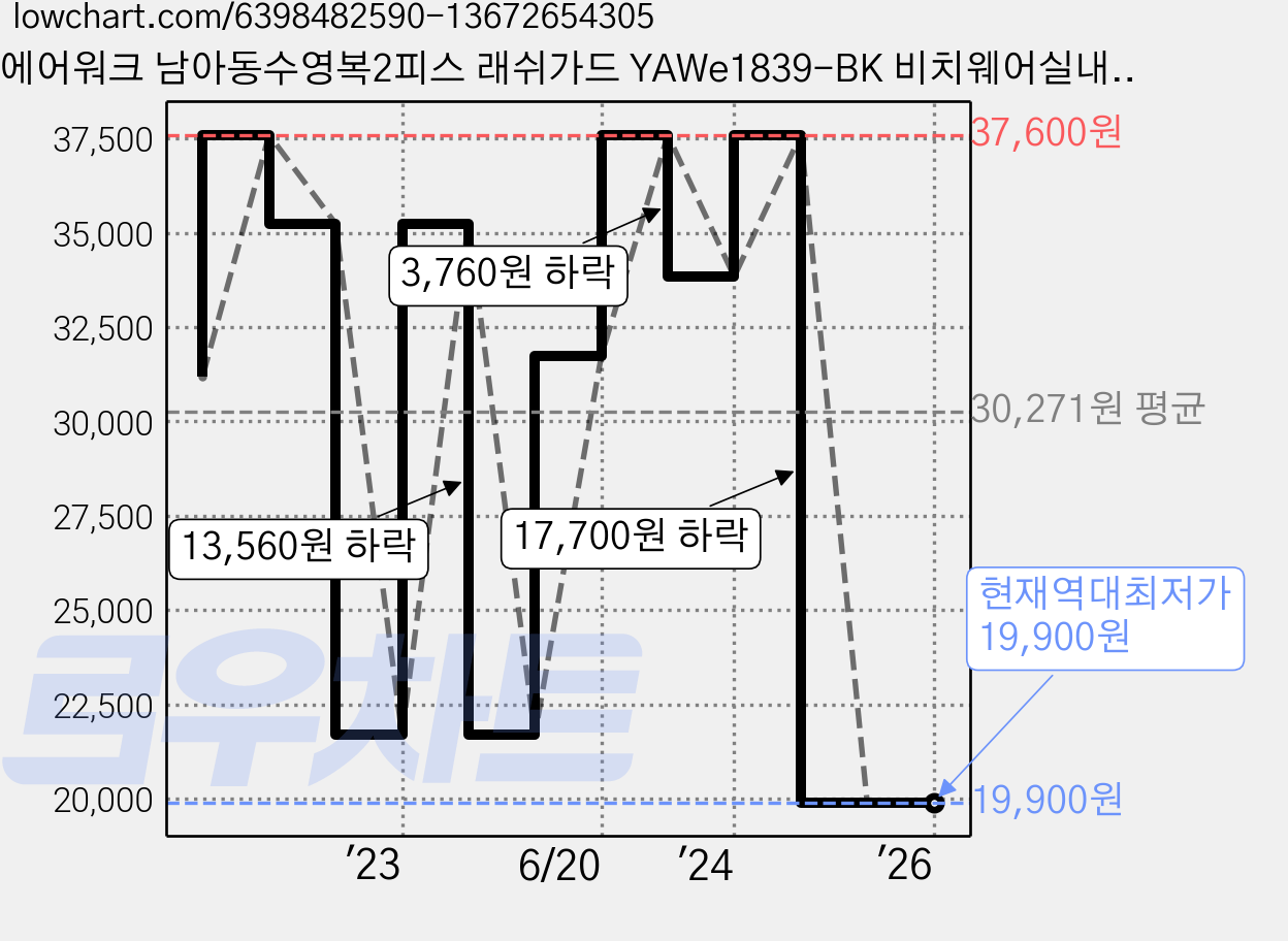 에어워크 남아동수영복2피스 래쉬가드 YAWe1839-BK 비치웨어실내외겸용 가격 변동 차트, 현재가 19,900원, 역대최저가