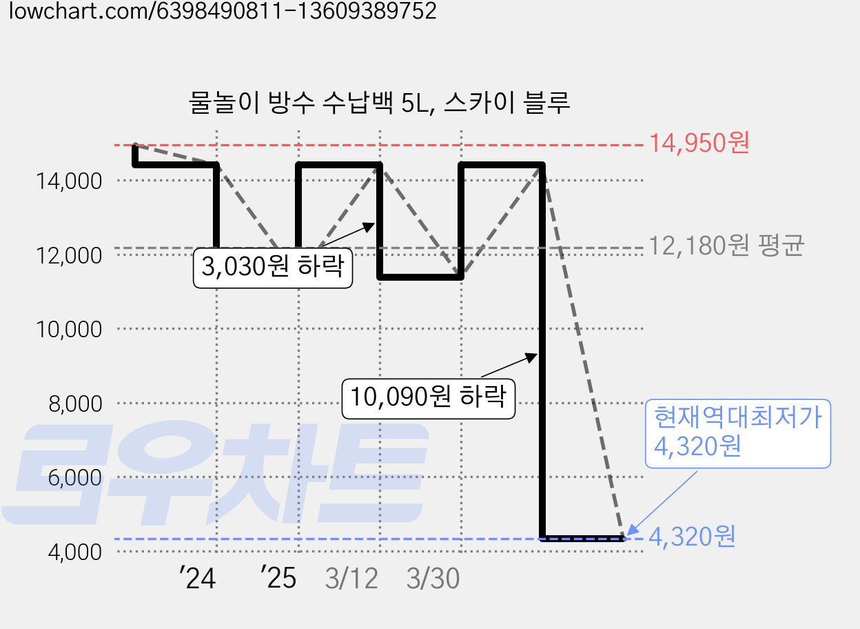 물놀이 방수 수납백 5L, 스카이 블루 가격 변동 차트, 현재가 4,320원, 역대최저가