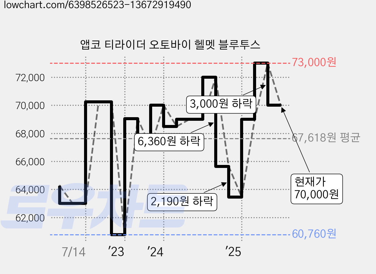 앱코 티라이더 오토바이 헬멧 블루투스 가격 변동 차트, 현재가 70,000원, 관측 최저가 60,150원