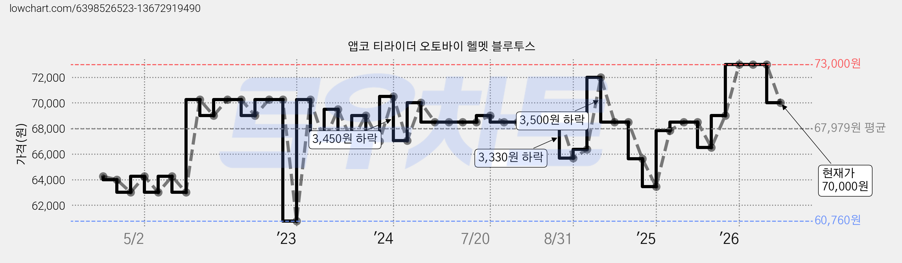 앱코 티라이더 오토바이 헬멧 블루투스 가격 변동 차트, 현재가 70,000원, 관측 최저가 60,150원