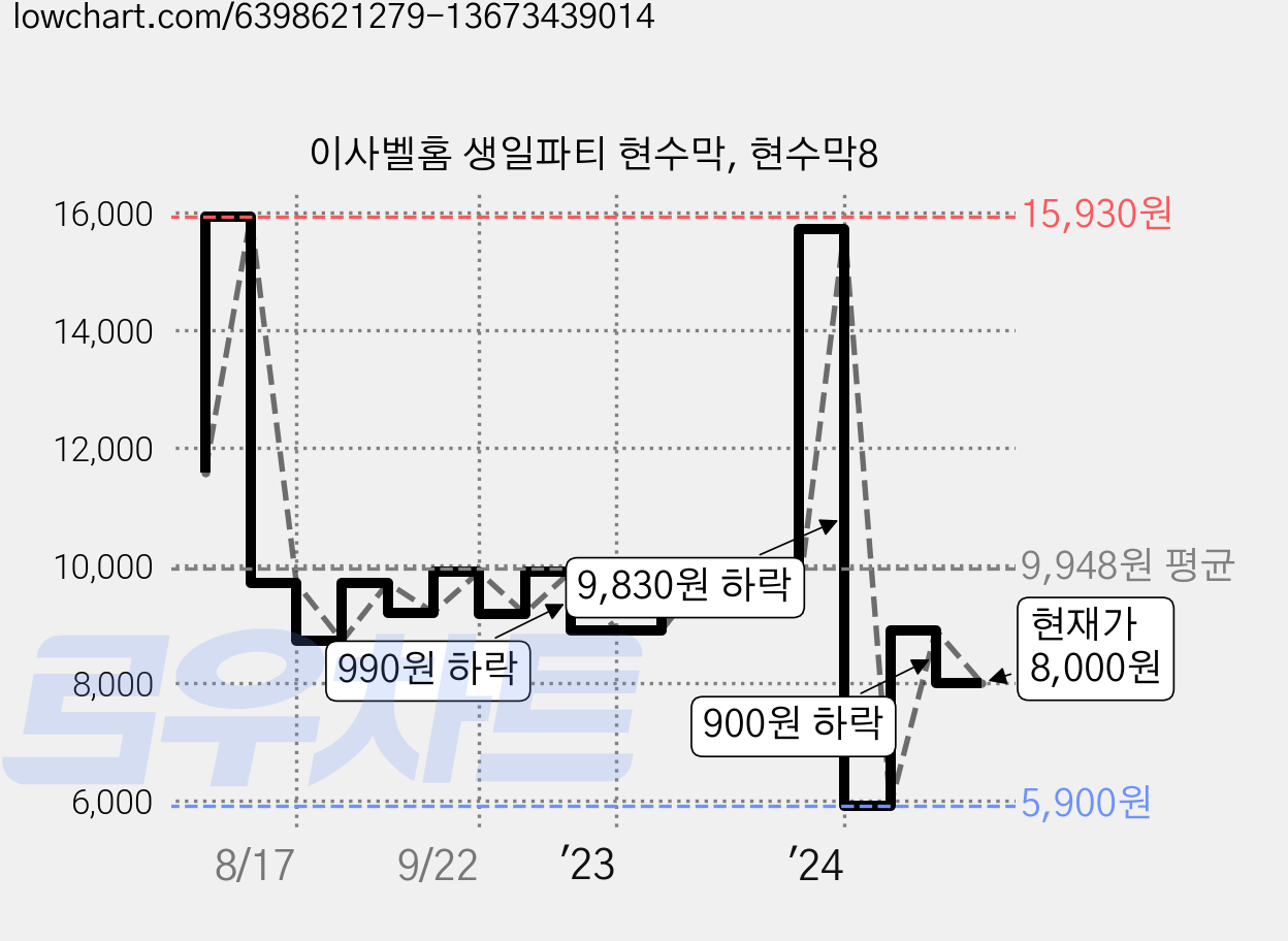 이사벨홈 생일파티 현수막, 현수막8 가격 변동 차트, 현재가 8,000원, 관측 최저가 5,900원