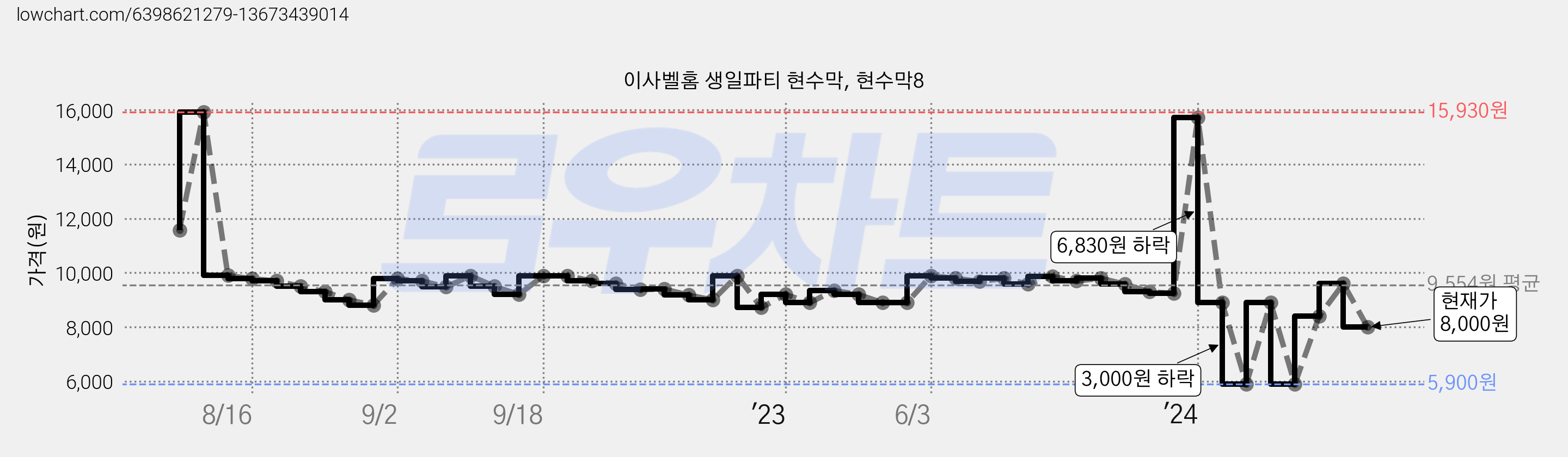 이사벨홈 생일파티 현수막, 현수막8 가격 변동 차트, 현재가 8,000원, 관측 최저가 5,900원