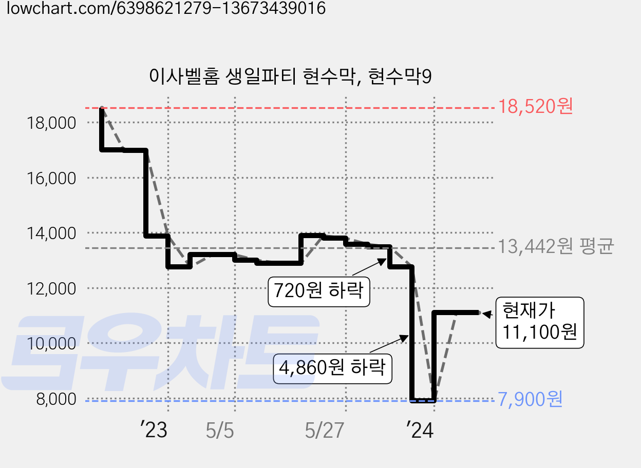 이사벨홈 생일파티 현수막, 현수막9 가격 변동 차트, 현재가 11,100원, 관측 최저가 7,900원