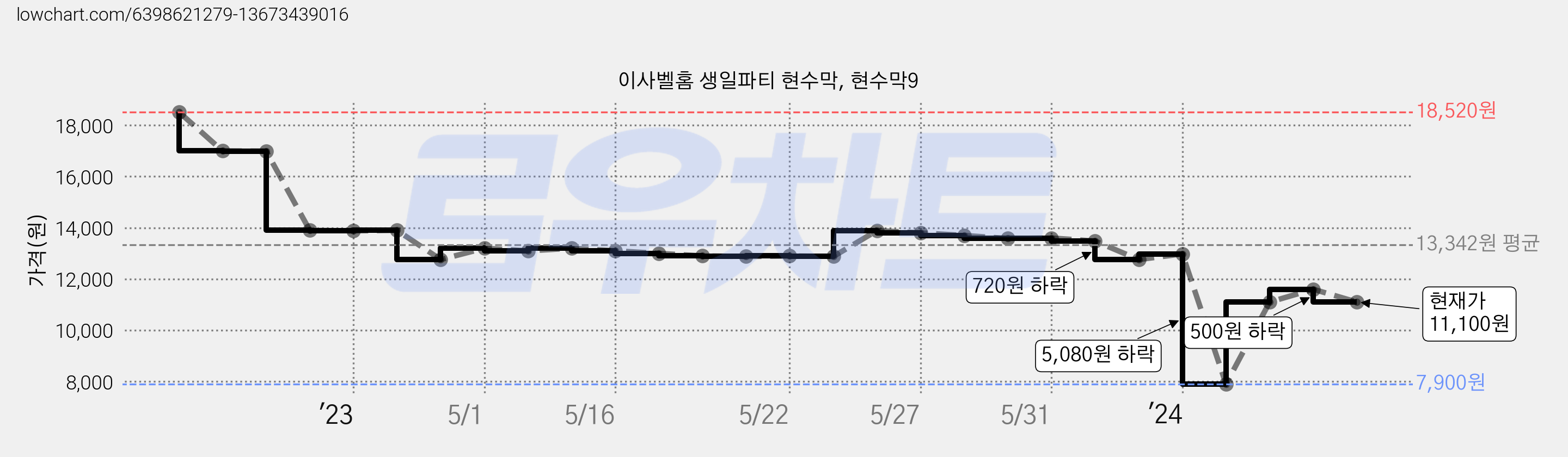 이사벨홈 생일파티 현수막, 현수막9 가격 변동 차트, 현재가 11,100원, 관측 최저가 7,900원