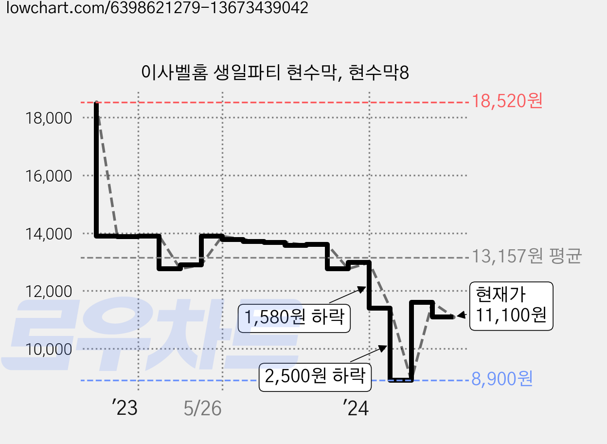 이사벨홈 생일파티 현수막, 현수막8 가격 변동 차트, 현재가 11,100원, 관측 최저가 8,900원