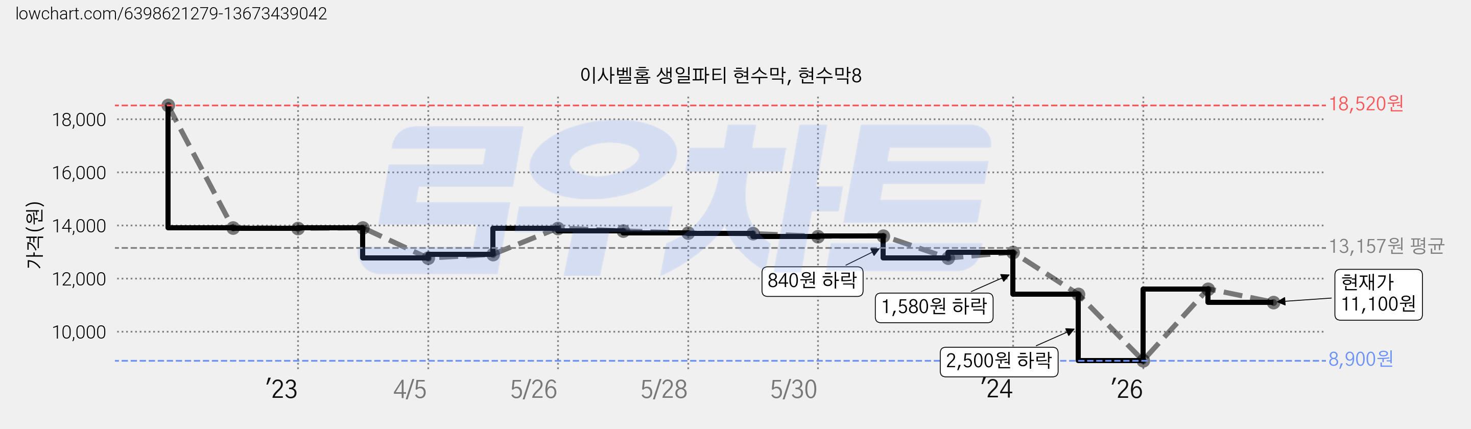 이사벨홈 생일파티 현수막, 현수막8 가격 변동 차트, 현재가 11,100원, 관측 최저가 8,900원