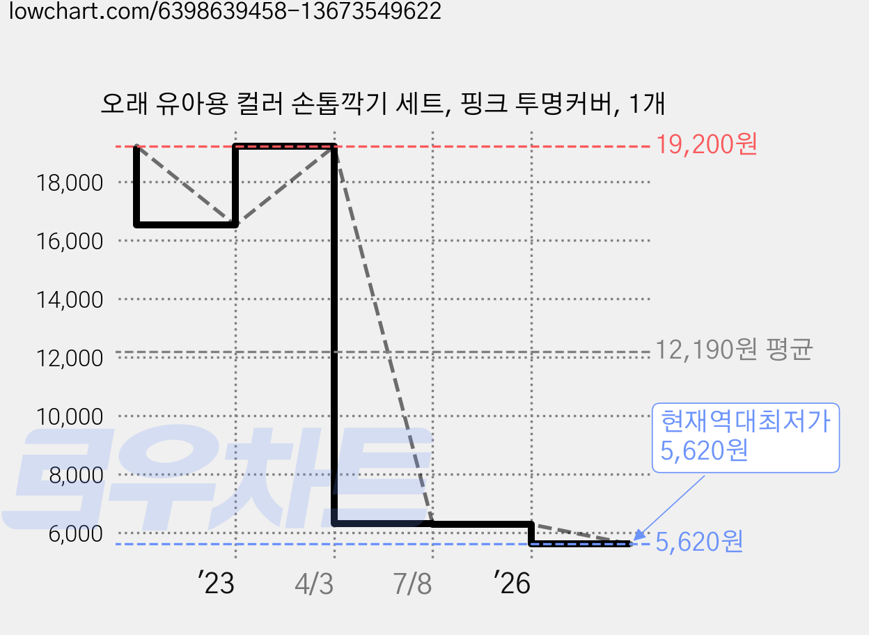 오래 유아용 컬러 손톱깍기 세트, 핑크 투명커버, 1개 가격 변동 차트, 현재가 5,620원, 역대최저가
