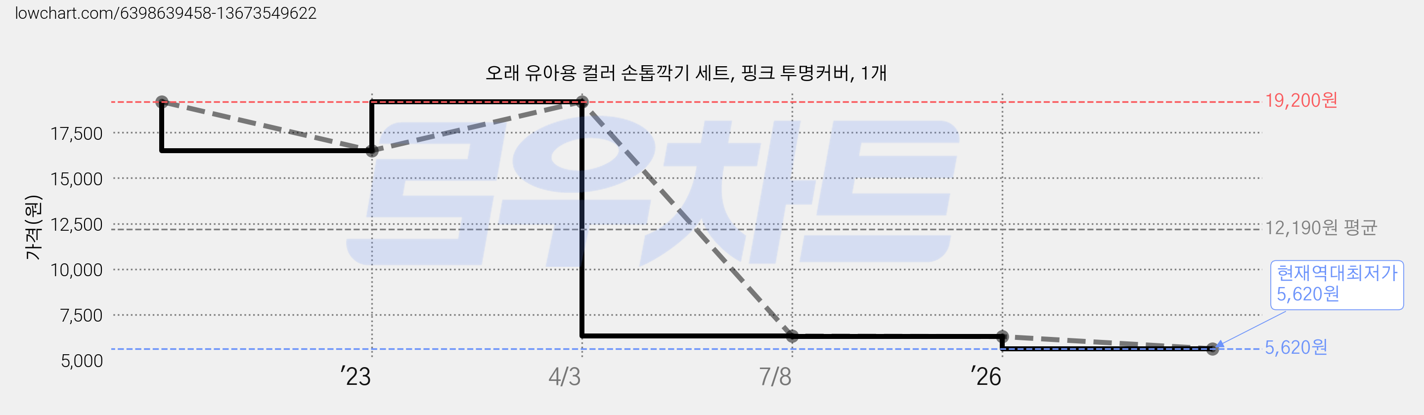 오래 유아용 컬러 손톱깍기 세트, 핑크 투명커버, 1개 가격 변동 차트, 현재가 5,620원, 역대최저가