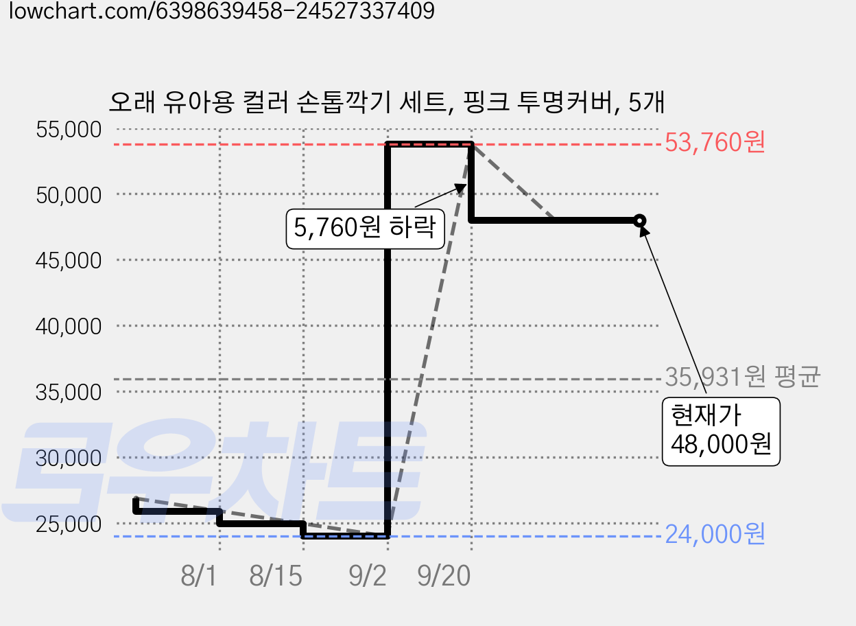 오래 유아용 컬러 손톱깍기 세트, 핑크 투명커버, 5개 가격 변동 차트, 현재가 48,000원, 관측 최저가 24,000원