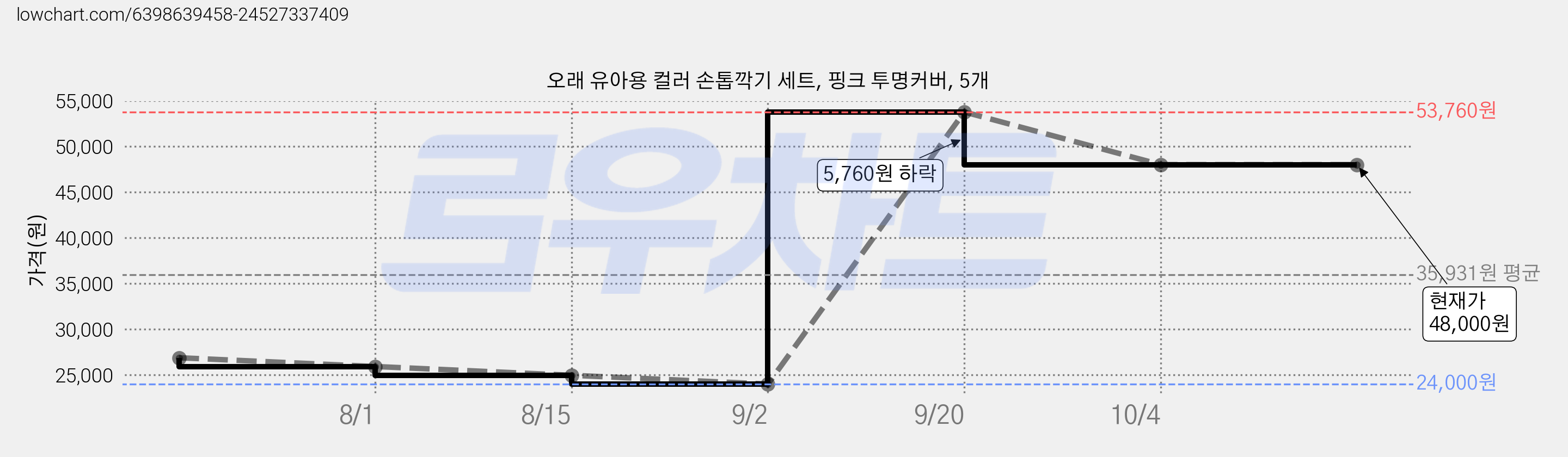 오래 유아용 컬러 손톱깍기 세트, 핑크 투명커버, 5개 가격 변동 차트, 현재가 48,000원, 관측 최저가 24,000원