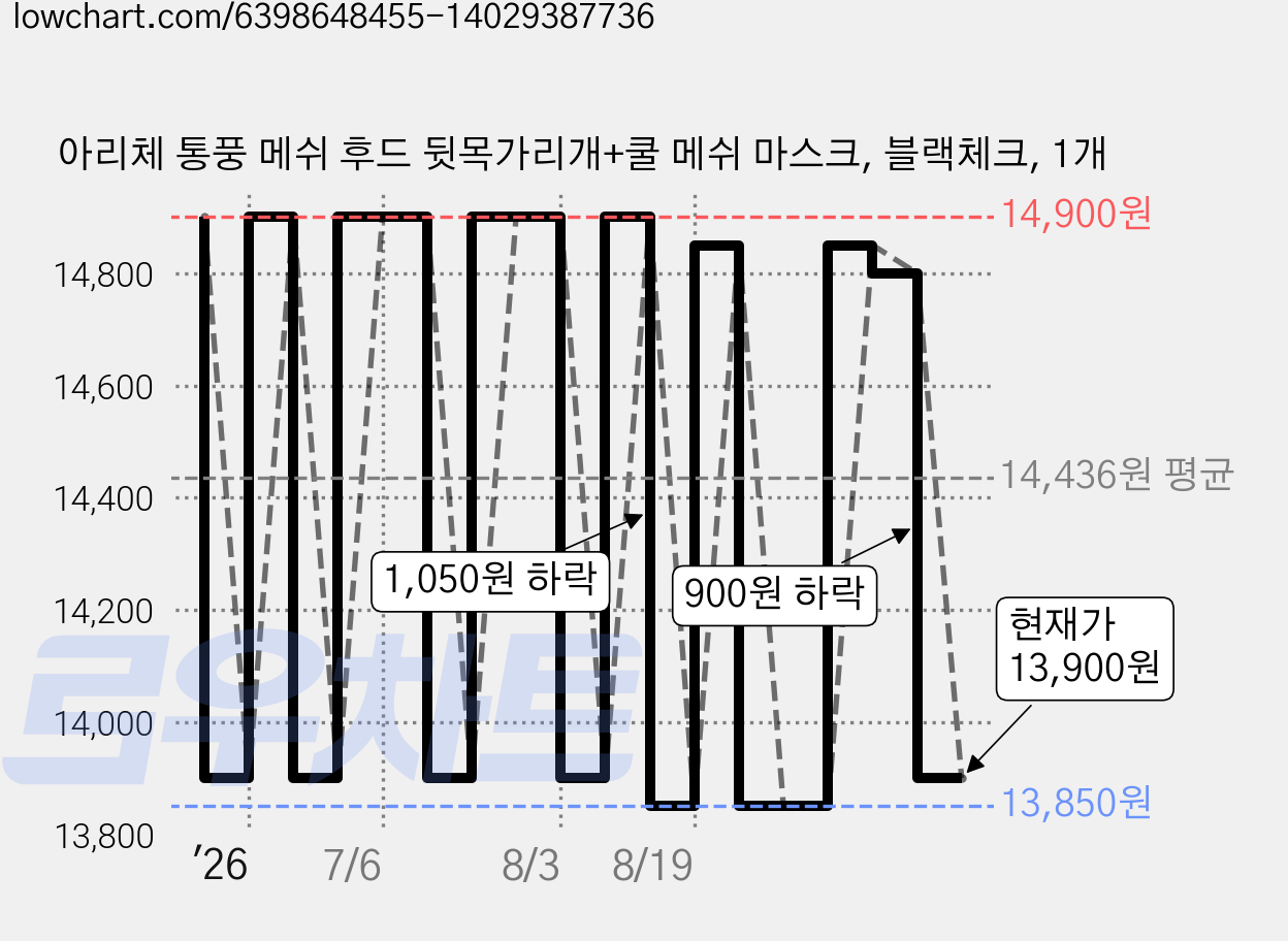 아리체 통풍 메쉬 후드 뒷목가리개+쿨 메쉬 마스크, 블랙체크, 1개 가격 변동 차트, 현재가 13,900원, 관측 최저가 13,850원