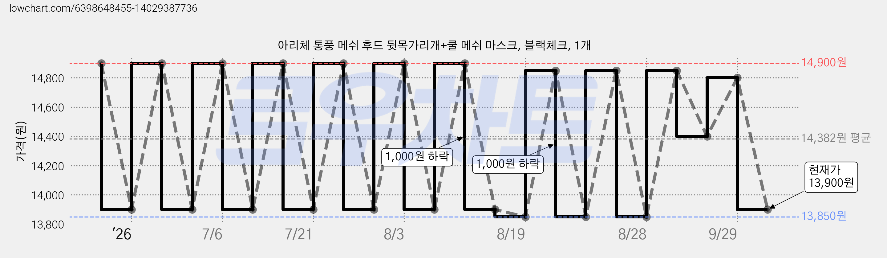 아리체 통풍 메쉬 후드 뒷목가리개+쿨 메쉬 마스크, 블랙체크, 1개 가격 변동 차트, 현재가 13,900원, 관측 최저가 13,850원